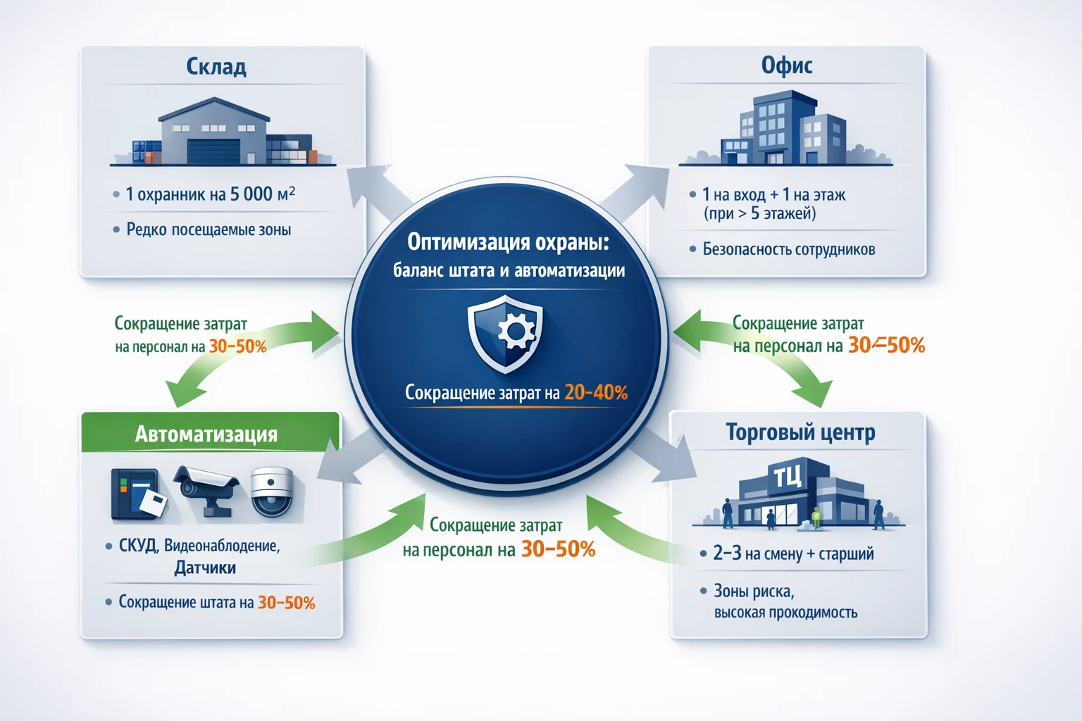 Оптимизация содержания охраны