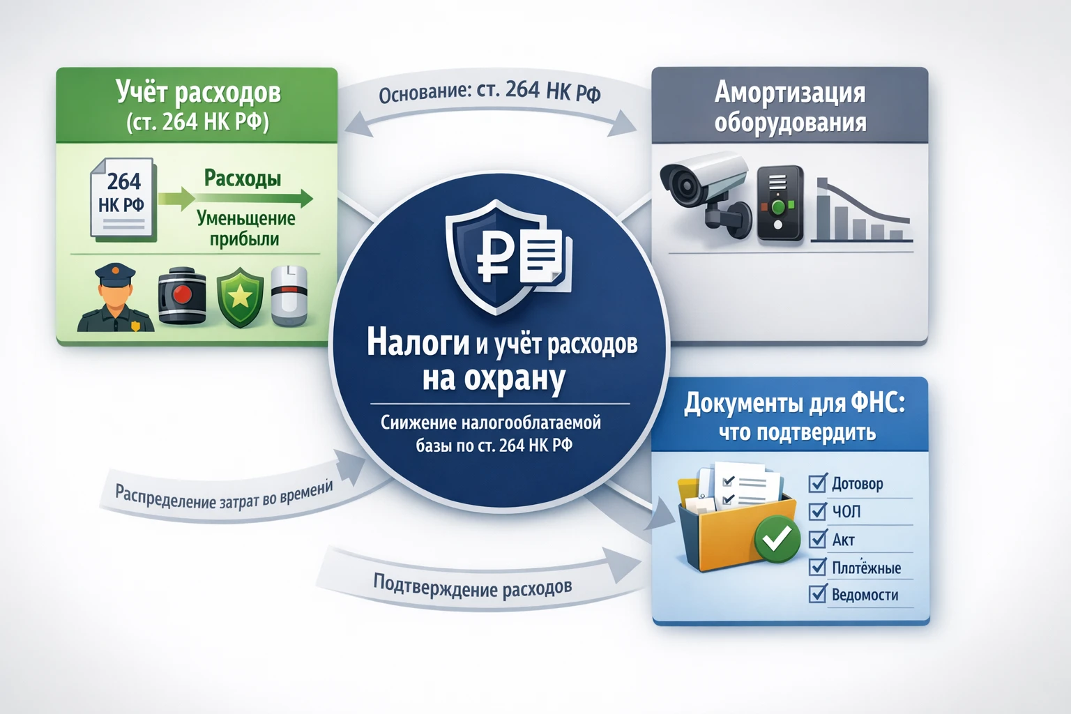 Налоги и учёт расходов на содержание охраны